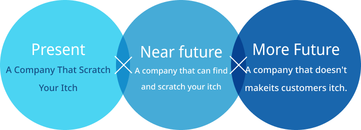 現在×近未来×未来