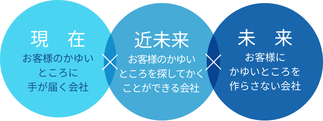 現在×近未来×未来