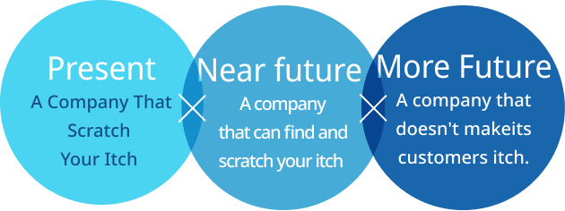 現在×近未来×未来