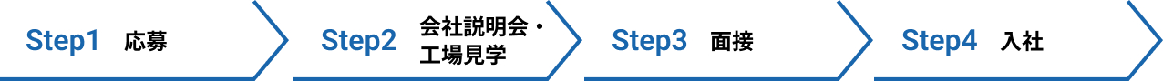 応募の流れ